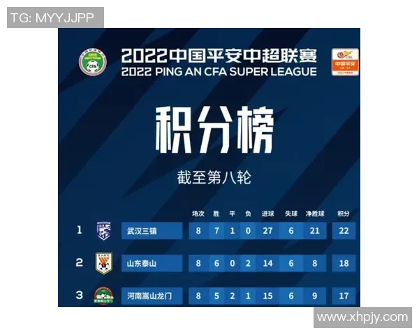 重庆足球队以60分领跑挑战赛积分榜展现强大实力和竞争优势 重庆足球队以60分领跑挑战赛积分榜展现强大实力和竞争优势